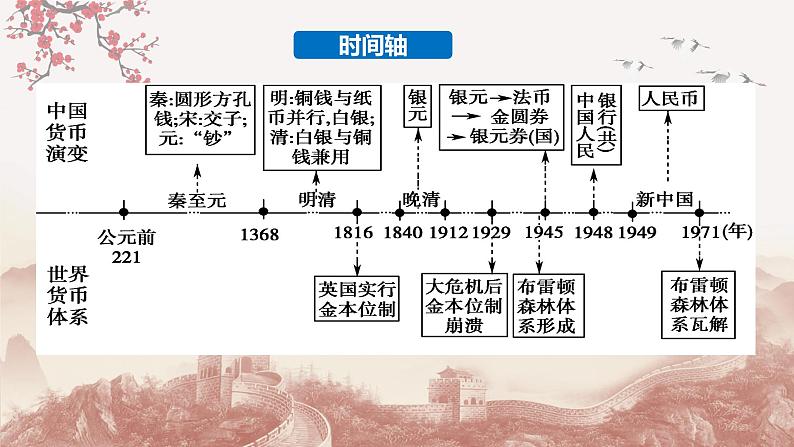 第15课 货币的使用与世界货币体系的形成(备课课件+分层作业 )最新高二历史同步备课系列(选择性必修1国家制度与社会治理)05