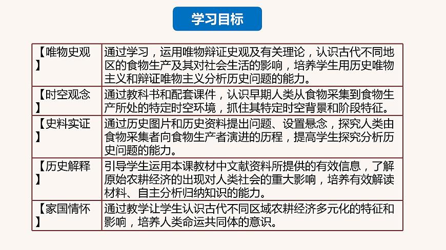 第1課  從食物采集到食物生產(chǎn)（教學(xué)課件）高二歷史同步備課系列（選擇性必修2經(jīng)濟(jì)與社會(huì)生活）第5頁