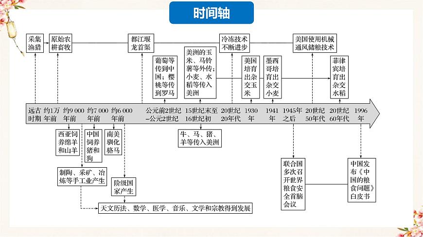 第1課  從食物采集到食物生產(chǎn)（教學(xué)課件）高二歷史同步備課系列（選擇性必修2經(jīng)濟(jì)與社會(huì)生活）第6頁