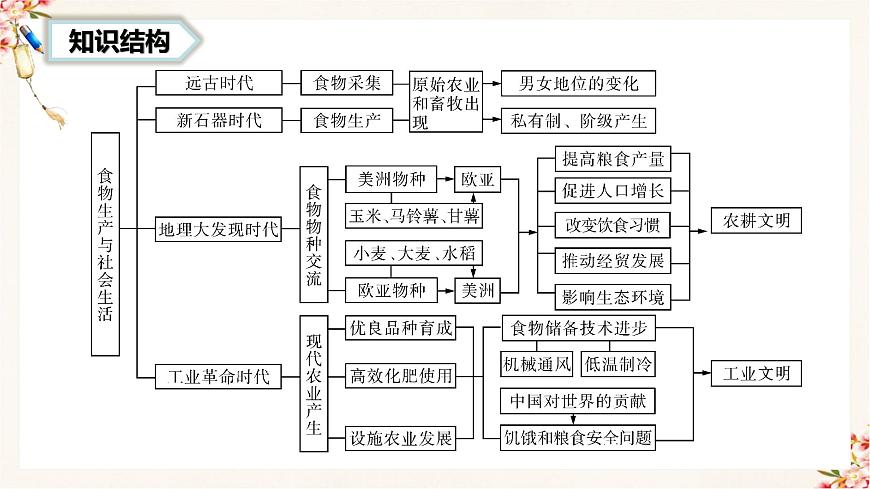 第一單元  食物生產(chǎn)與社會(huì)生活（教學(xué)課件）高二歷史同步備課系列（選擇性必修2經(jīng)濟(jì)與社會(huì)生活）第3頁(yè)