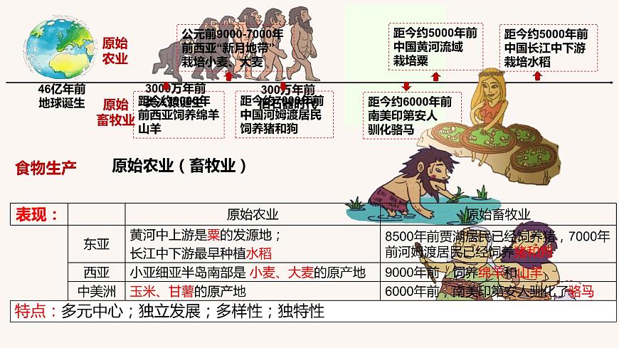 第一單元  食物生產(chǎn)與社會(huì)生活（教學(xué)課件）高二歷史同步備課系列（選擇性必修2經(jīng)濟(jì)與社會(huì)生活）第5頁(yè)