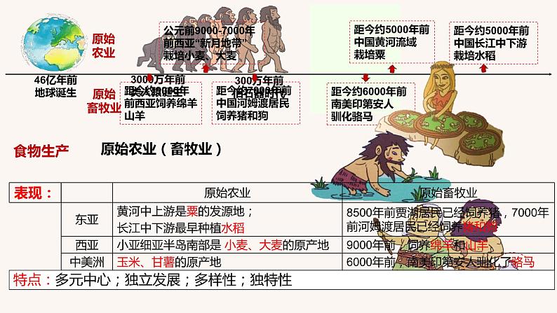 第一单元 食物生产与社会生活(复习课件)高二历史同步备课系列(选择性必修2经济与社会生活)05