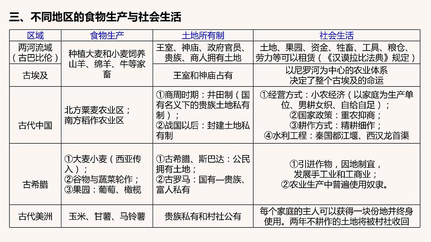 第一單元  食物生產(chǎn)與社會(huì)生活（教學(xué)課件）高二歷史同步備課系列（選擇性必修2經(jīng)濟(jì)與社會(huì)生活）第8頁(yè)