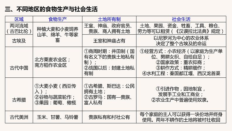 第一单元 食物生产与社会生活(复习课件)高二历史同步备课系列(选择性必修2经济与社会生活)08