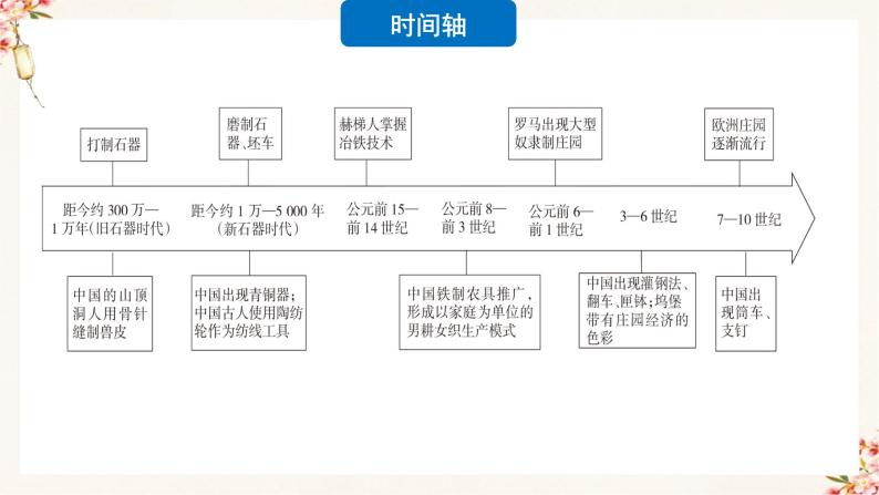 第4课  古代的生产工具与劳作（备课课件+分层作业）高二历史同步备课系列（选择性必修2经济与社会生活）04