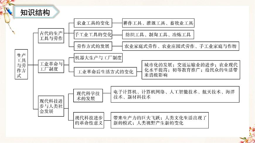 第二單元  生產工具與勞作方式（教學課件）高二歷史同步備課系列（選擇性必修2經濟與社會生活）第3頁