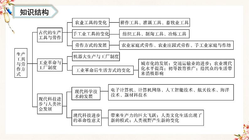 第二单元 生产工具与劳作方式(复习课件)高二历史同步备课系列(选择性必修2经济与社会生活)03
