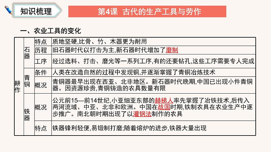 第二單元  生產工具與勞作方式（教學課件）高二歷史同步備課系列（選擇性必修2經濟與社會生活）第4頁