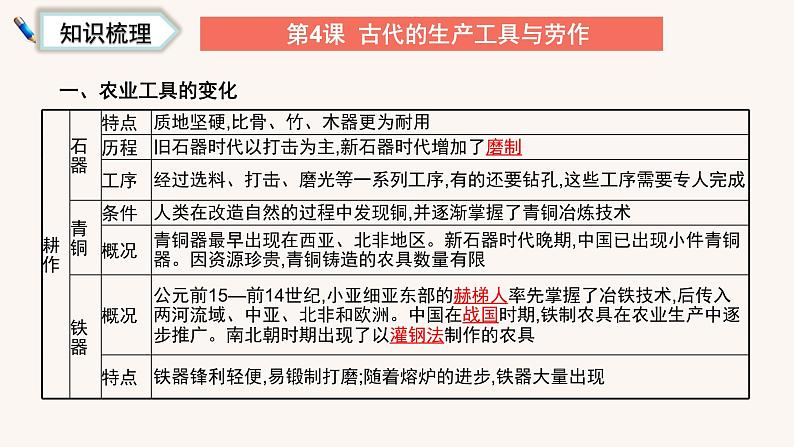 第二单元 生产工具与劳作方式(复习课件)高二历史同步备课系列(选择性必修2经济与社会生活)04
