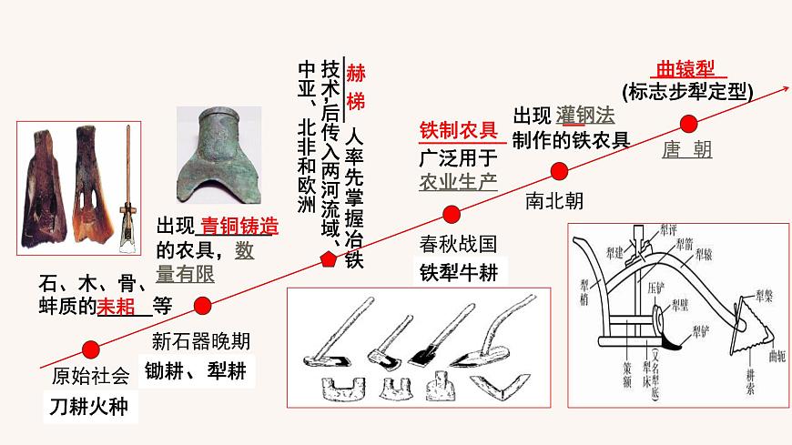 第二單元  生產工具與勞作方式（教學課件）高二歷史同步備課系列（選擇性必修2經濟與社會生活）第6頁