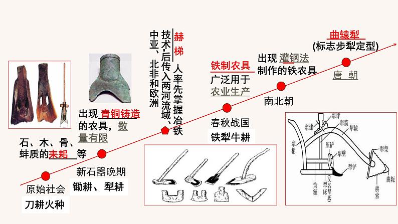 第二单元 生产工具与劳作方式(复习课件)高二历史同步备课系列(选择性必修2经济与社会生活)06