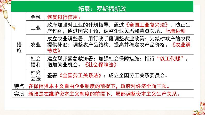 第9课20世纪以来人类的经济与生活(备课课件+分层作业)高二历史同步备课系列(选择性必修2经济与社会生活)07