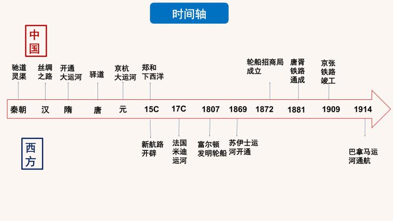 第12课水陆交通的变迁（备课课件+分层作业）高二历史同步备课系列（选择性必修2经济与社会生活）04