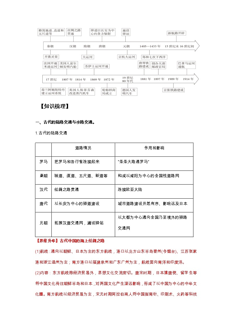 第五单元交通与社会变迁（复习课件）高二历史同步备课02