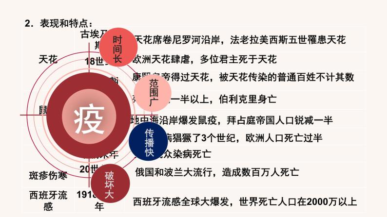 第六单元医疗与公共卫生（复习课件）高二历史同步备课系列（选择性必修2经济与社会生活）05