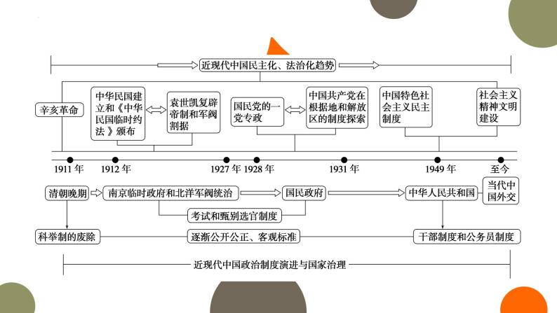 专题五　民族复兴——近现代中国政治制度的演进与国家治理 课件--2023届高考统编版历史二轮复习03