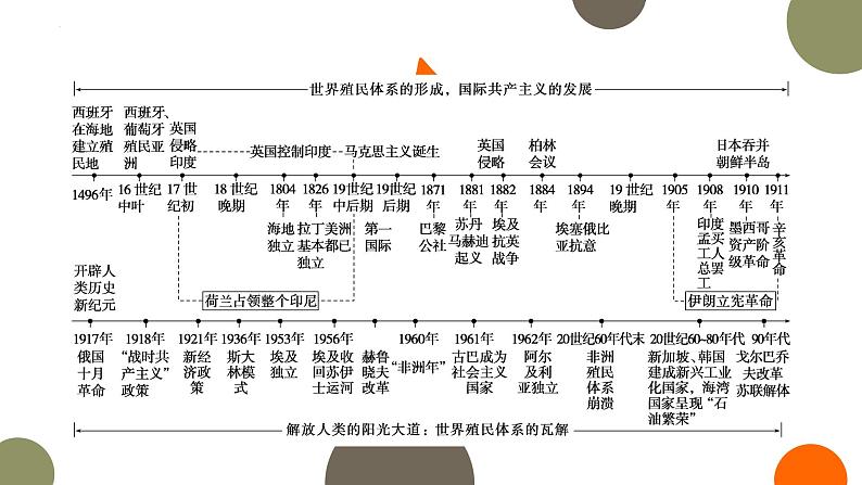 专题十一 阳光大道——民族解放运动与国际共产主义运动发展 课件--2023届高考统编版历史二轮复习第3页