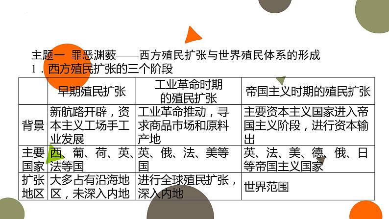 专题十一 阳光大道——民族解放运动与国际共产主义运动发展 课件--2023届高考统编版历史二轮复习第7页