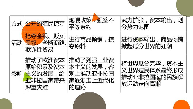 专题十一 阳光大道——民族解放运动与国际共产主义运动发展 课件--2023届高考统编版历史二轮复习第8页