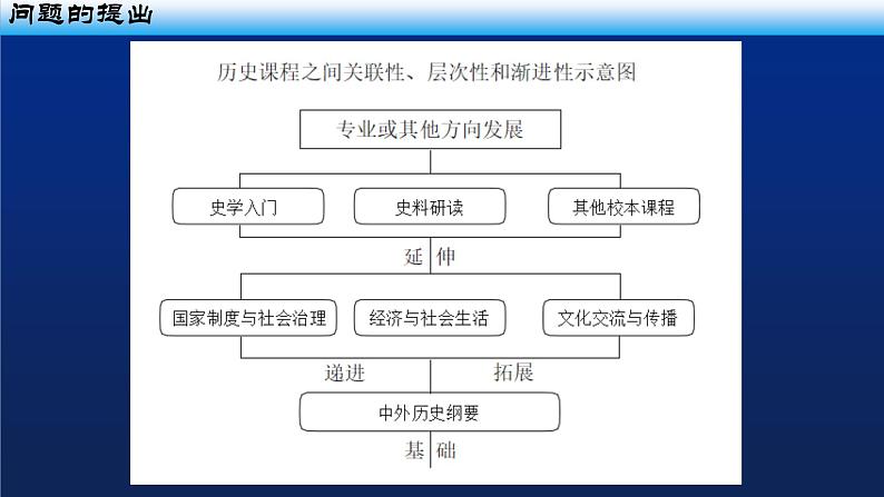 广阔天地 大有作为——高中历史选择性必修教学的思考与探索 课件--2023届高考统编版历史一轮复习第7页
