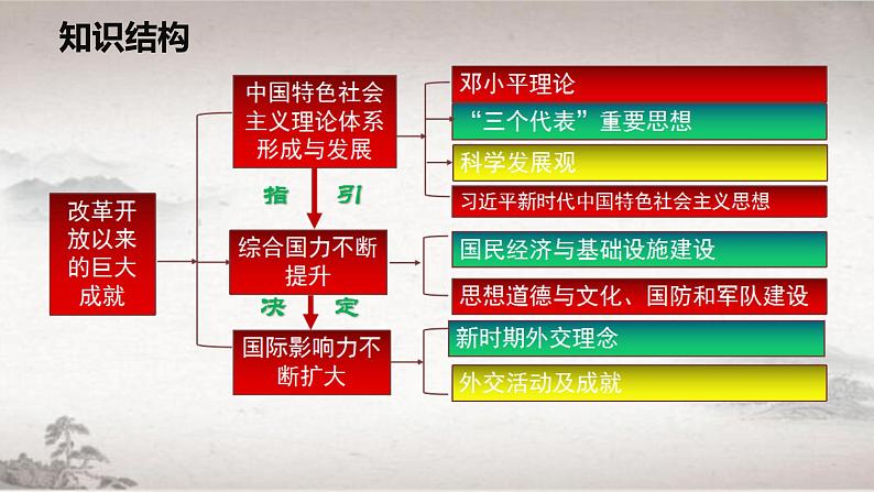 第29课 改革开放以来的巨大成就(ppt)04