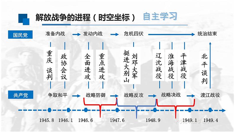 第25课 人民解放战争课件--2022-2023学年高中历史统编版(2019)必修中外历史纲要上册第4页