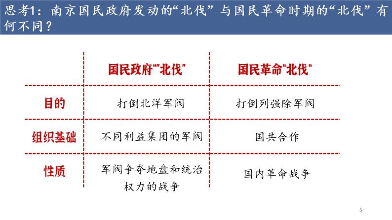 第22课 南京国民政府的统治和中国共产党开辟革命新道路    课件05