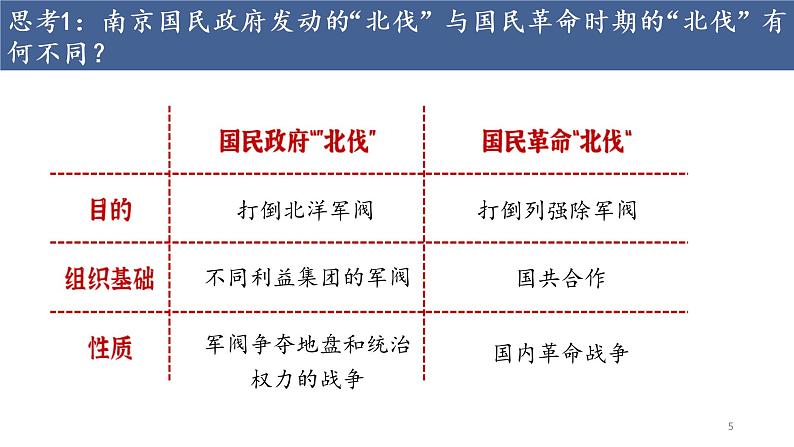 第22课 南京国民政府的统治和中国共产党开辟革命新道路 课件05