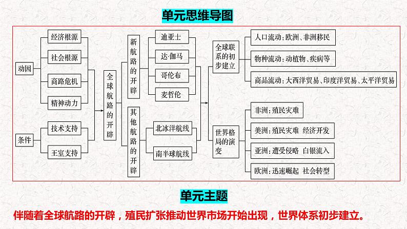 第6课 全球航路的开辟 教学课件--2022-2023学年高中历史统编版(2019)必修中外历史纲要下册第2页