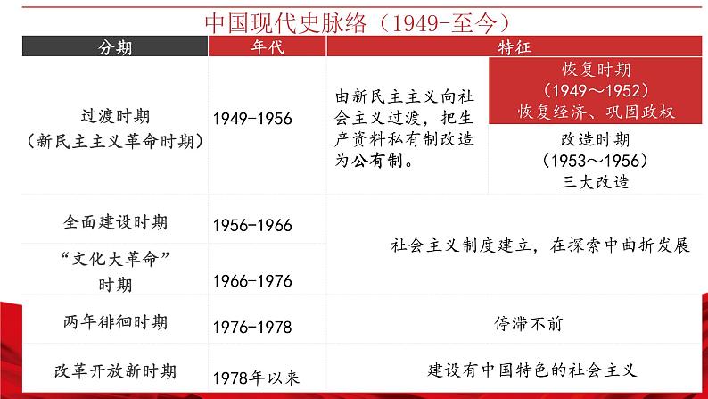 第26课 中华人民共和国成立和向社会主义过渡 课件--2022-2023学年高中历史统编版(2019)必修中外历史纲要上册第1页
