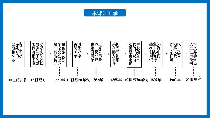 第8课 世界市场与商业贸易 课件--2022-2023学年高中历史统编版(2019)选择性必修二06