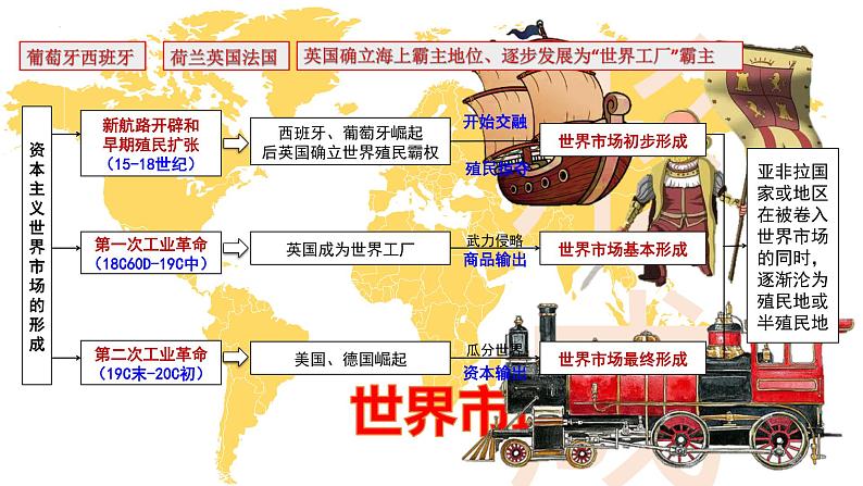 第8课 世界市场与商业贸易 课件--2022-2023学年高中历史统编版(2019)选择性必修二08