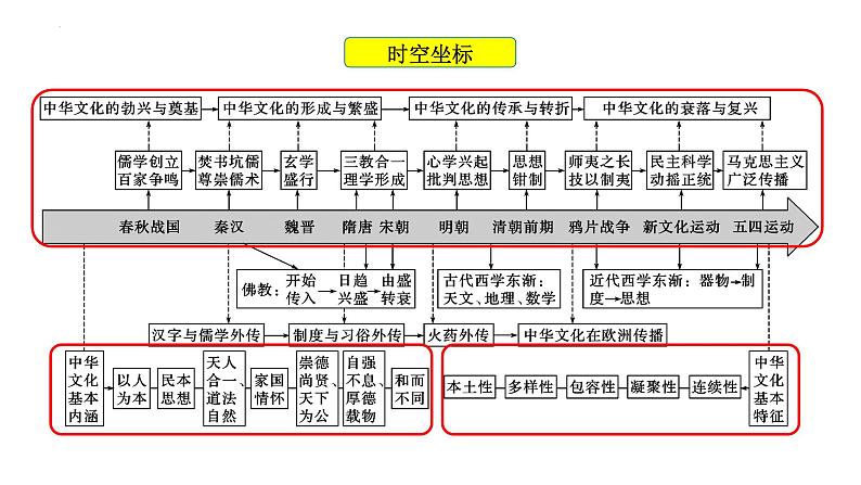 第1课 中华优秀传统文化的内涵与特点 课件--2022-2023学年高中历史统编版(2019)选择性必修3第5页