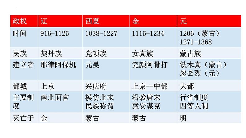 第10课 辽夏金元的统治 课件第3页