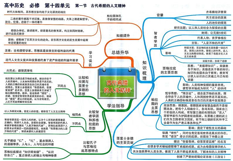 高中历史思维导图-必修《古代希腊的人文精神》01