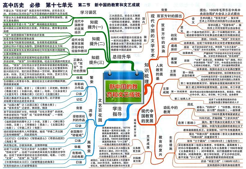 高中历史思维导图-必修《新中国的教育和文艺成就》01