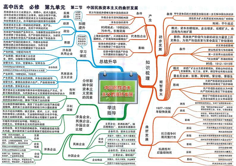 高中历史思维导图-必修《中国民族资本主义的曲折发展》01
