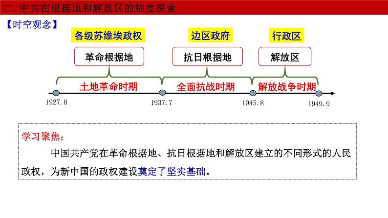 第3课 中国近代至当代政治制度的演变课件PPT05