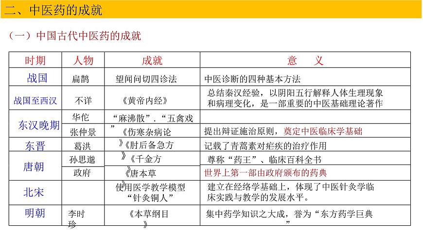 第14課 歷史上的疫病與醫(yī)學(xué)成就課件PPT第8頁(yè)