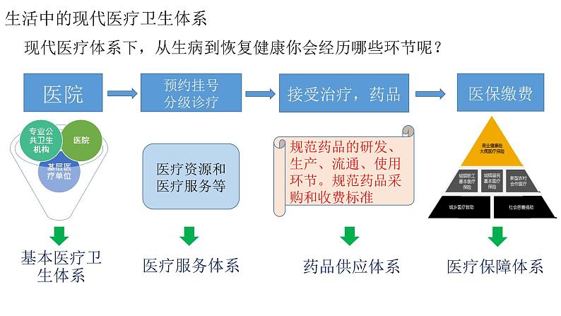 第15课 现代医疗卫生体系与社会生活课件PPT第2页