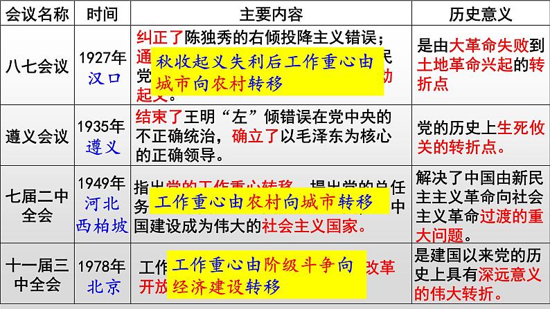 必修 《中外历史纲要》(上)第28课中国特色社会主义道路的开辟与发展 课件第7页
