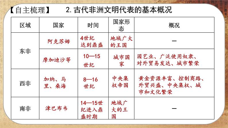 第二单元-第5课 古代非洲与美洲(课件PPT)04