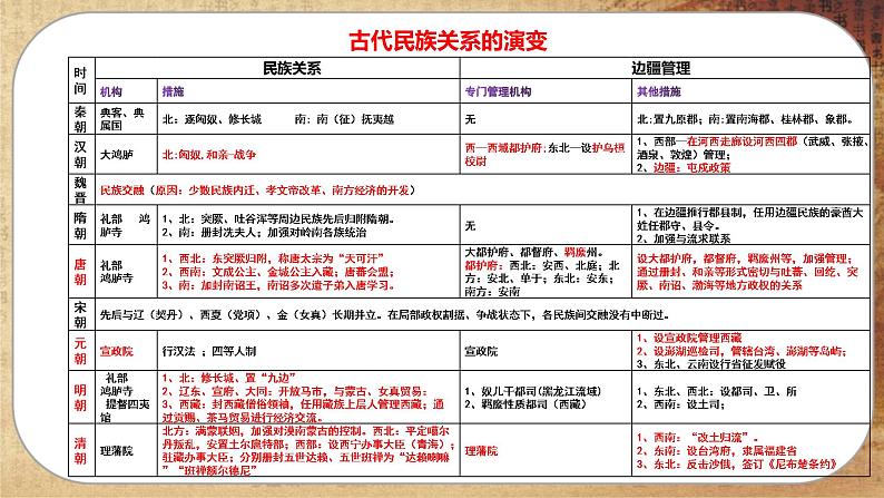 第四单元-第11课 中国古代的民族关系与对外交往(课件PPT)第6页