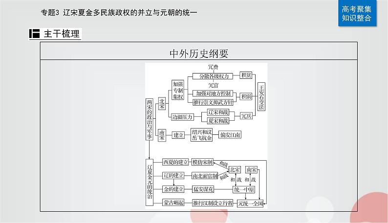 2023届高考历史二轮复习第5讲两宋及辽夏金元的统治——封建国家的进一步发展课件第5页