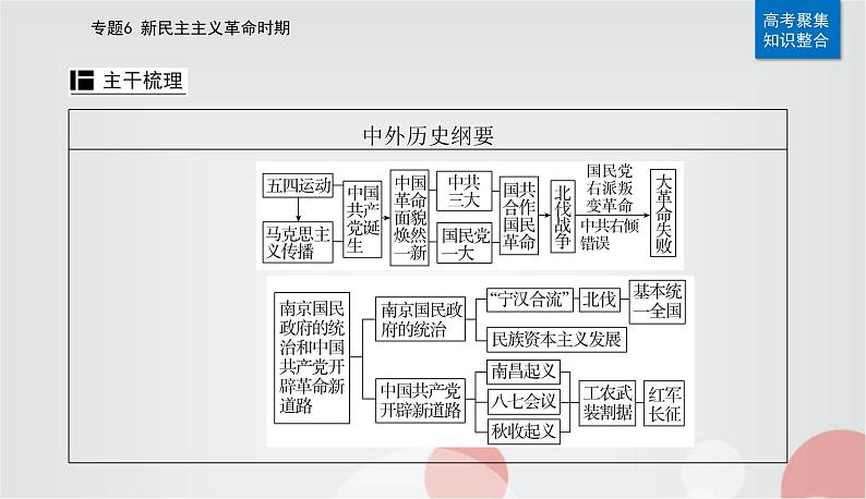 2023届高考历史二轮复习第12讲从五四运动到国共十年对峙课件07
