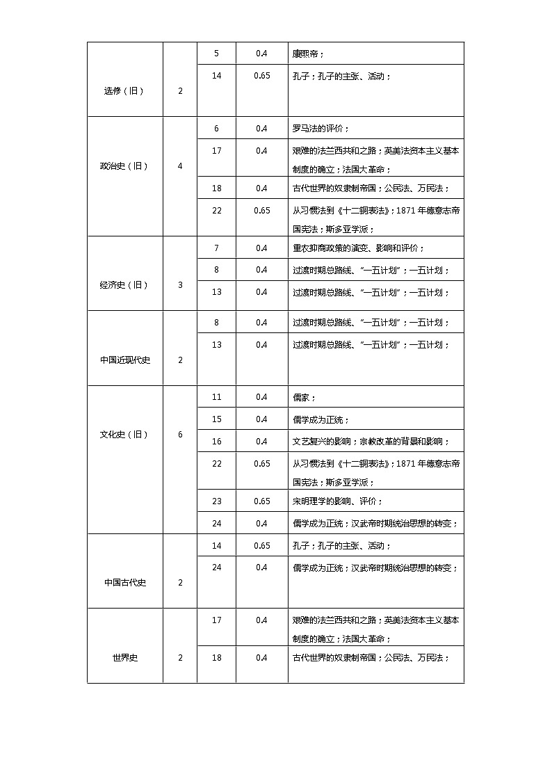 选择性必修1 第三单元 法律与教化——2021-2023年高考历史真题单元汇编 (学生版+解析版)03