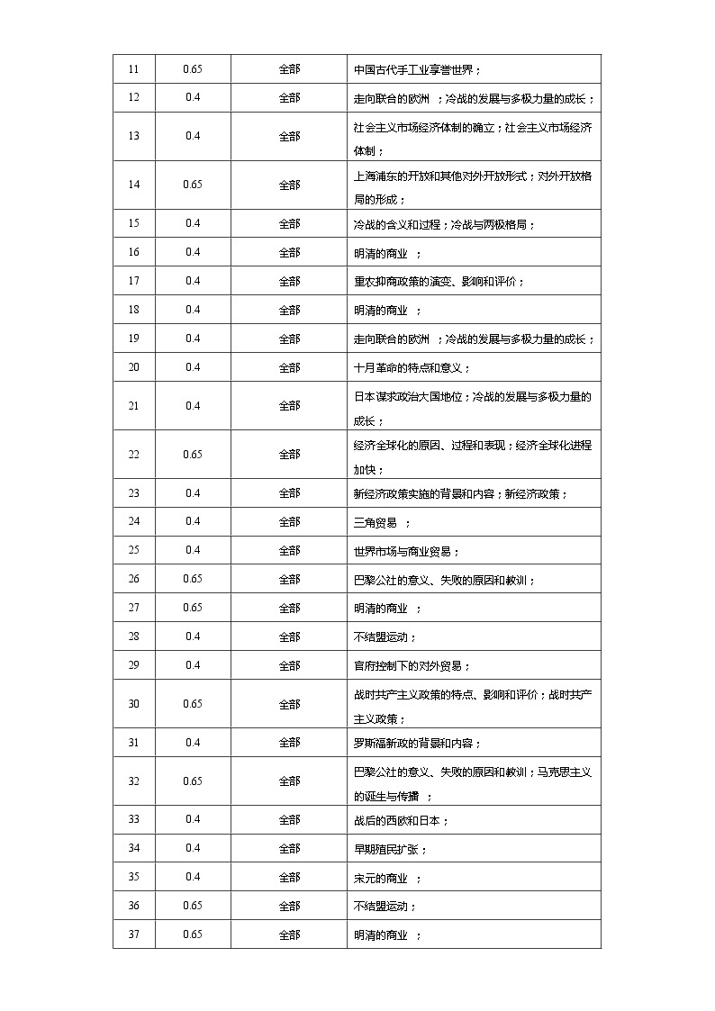 选择性必修2  第三单元  商业贸易与日常生活——2021-2023年高考历史真题单元汇编 （学生版+解析版）02