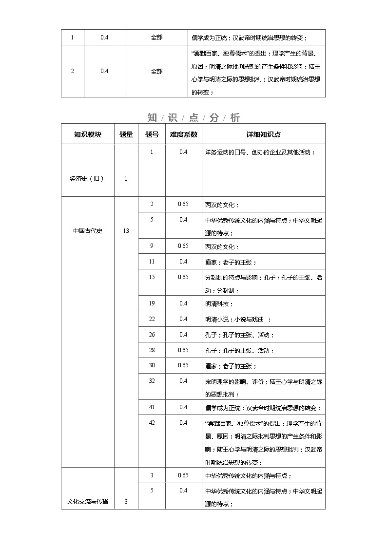 选择性必修3  第一单元  源远流长的中华文化——2021-2023年高考历史真题单元汇编 （学生版+解析版）03