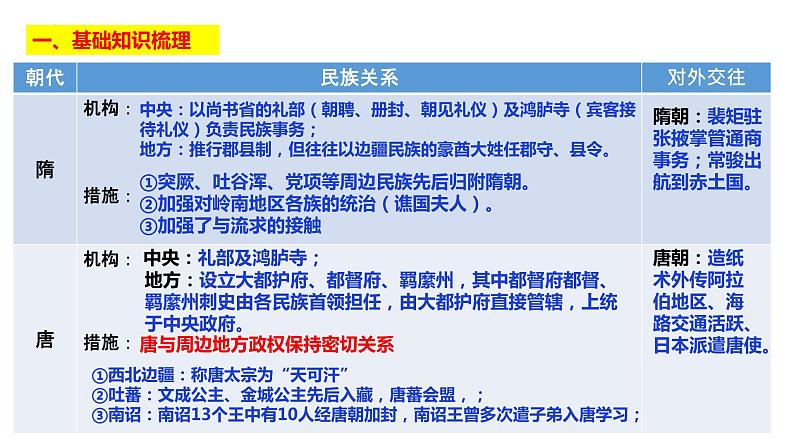 第11课 中国古代的民族关系与对外交往-备战高考一轮复习专题复习课件(选择性必修1)03