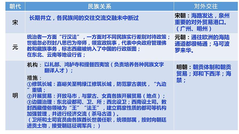 第11课 中国古代的民族关系与对外交往-备战高考一轮复习专题复习课件(选择性必修1)04